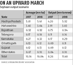 indias soybean output to rise 38 this year on sharp rise