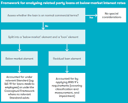 The downpayment of about 10% of the property's purchase price can be made. Inter Company Loans Annualreporting