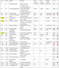 Country Routes News Country Billboard Chart News December