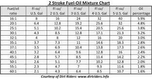 The manufacturer of an older 2 stroke engine might have recommended a gas to oil ratio of 16:1 or 32:1, but a similar engine today with better quality oil. Two Stroke Fuel Oil Mixture Chart Fuel Oil Oils Oil Mix