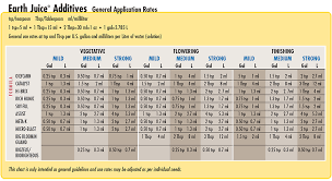 Hydro Or Schedule Anything Grows