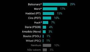 De acordo com a pesquisa ipec, além de lula e bolsonaro os demais nomes tidos como potenciais candidatos não ultrapassam dois dígitos. Pesquisa Eleicoes 2022 Para Presidente Mostra Bolsonaro Imbativel