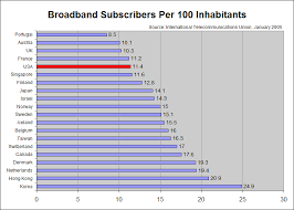 Fcc Ignores Digital Divide While Us Broadband Drops