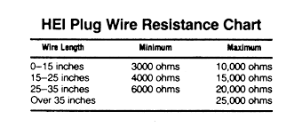 37 Competent Spark Plug Resistance Chart