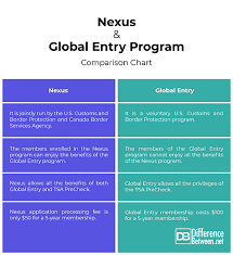 Difference Between Nexus And Global Entry Program