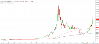 Investing Com Poll Do You Think Bitcoin Will Break Above