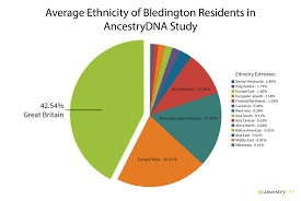 Dna Revealed This Typical British Village Isnt So British