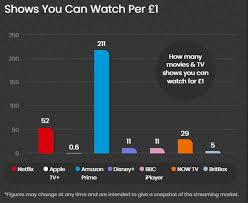 Amazon prime members in the uk can watch all the of premier league football matches for free on prime video. Amazon Prime Tv Revealed To Be The Most Affordable Streaming Service In The Uk Gloucestershire Live