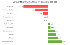 is vanguard high dividend yield etf a buy money chart