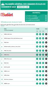 Hec en tête, suivie de l'essec puis de l'escp europe, et dont la. Classement Des Grandes Ecoles De Commerce 2018 L Emlv Bien Positionnee Parmi Les Ecoles En 5 Ans Emlv Ecole De Commerce Post Bac