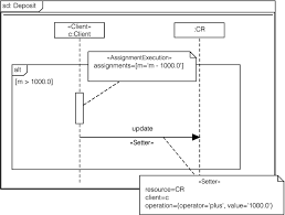 Sequence diagrams are a popular dynamic modeling solution in uml because they specifically focus on lifelines, or the processes and objects that live simultaneously, and the messages exchanged between them to perform a function. Profiling The Publish Subscribe Paradigm For Automated Analysis Using Colored Petri Nets Springerlink