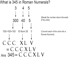 Forbrains roman numeral converter image credit: How To Convert Numbers Into Roman Numerals Mammoth Memory Definition Remember Meaning