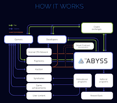 Abyss technologies offers a range of bespoke bigsocial solutions tailored to client and business objectives. The Abyss Daico Abyss All Information About The Abyss Daico Ico Token Sale Ico Drops