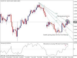 Fibonacci Forex Trading