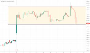 Igl Stock Price And Chart Nse Igl Tradingview