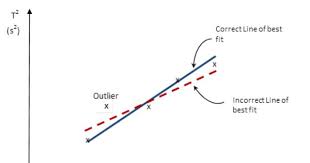 How To Draw Scientific Graphs Correctly In Physics Practical Assessments Matrix Education Graphing Physics Facts Physics Lessons