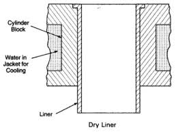 Most engine blocks do not require sleeves because the iron is hard enough to resist piston ring wear. Engine Cylinder Sleeve Diagram Prox Switches Wiring Diagram 1991rx7 Yenpancane Jeanjaures37 Fr