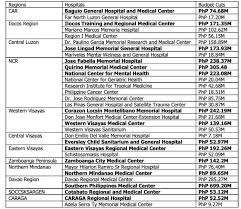 While budget allocations were made for various departments and ministries, a as fm sitharaman concluders her budget 2021 speech, here are things that got costlier or cheaper for the upcomi. Hontiveros Flags P2 04 B Cut In 2021 Budget For Public Hospitals Philstar Com