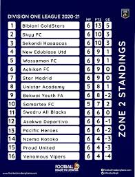 Division One League Updates-Ghana