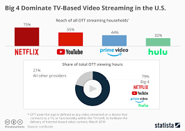 Chart Big 4 Dominate Tv Based Video Streaming In The U S