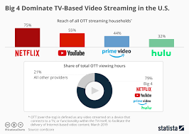 chart big 4 dominate tv based video streaming in the u s