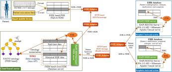 Zhealth ehr overview · website: A Mobile Health Monitoring And Treatment System Based On Integration Of The Ssn Sensor Ontology And The Hl7 Fhir Standard Bmc Medical Informatics And Decision Making Full Text