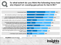 Majority Of British Columbians Say Rising Gas Prices Are