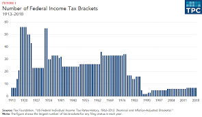 How Do Federal Income Tax Rates Work Tax Policy Center