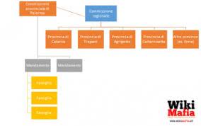 Los análisis modernos del fenómeno de la mafia la el término mafia fue utilizada para indicar una organización criminal originaria de sicilia inicialmente, más precisamente definida como cosa nostra. Cosa Nostra Wikimafia Libera Enciclopedia Sulle Mafie