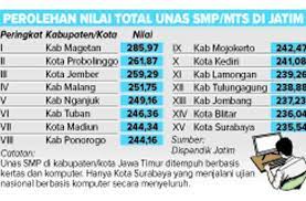 339 siswa tingkat kelulusan : Hasil Unas Smp Ibu Kota Ini Di Peringkat Ke 15
