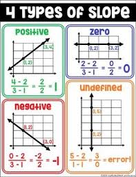 Whether the slope is positive or negative can only be determined learning objectives. This Algebra Poster Shows The 4 Different Types Of Slope Positive Negative Math Classroom Decorations Middle School Math Classroom High School Math Classroom
