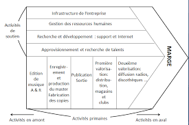 Corner for the page count. Creation De Valeur Au Sein D Un Label Et Dans L Industrie Musicale Wikimemoires