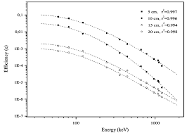 5 profile hpge photon detector product configuration this lower background material allows for lower minimum detectable activity (mda). The Efficiency Curves As A Function Of Gamma Ray Energy For The Hpge Download Scientific Diagram