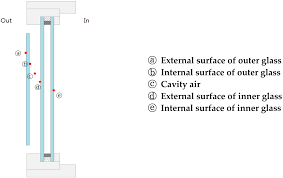 They may be two or three panes of glass, with argon in an insulated glass window unit also has a desiccant component, ensuring that condensation won't form in between the panes where. Sustainability Free Full Text Solar Heat Gain Reduction Of Ventilated Double Skin Windows Without A Shading Device