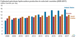 Gas plant companies in saudi arabia. United States Remains The World S Top Producer Of Petroleum And Natural Gas Hydrocarbons Today In Energy U S Energy Information Administration Eia