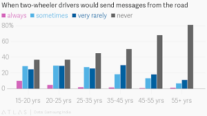 India Survey Shows Distracted Drivers Using Phones