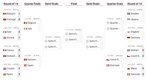 Avrupa şampiyonası finallerine daha önce 12 farklı ülkede 13 farklı mekan ev sahipliği yaptı. Euro 2021 Euro 2020 Knockout Draw Belgium To Face Italy And Switzerland Meet Spain Marca