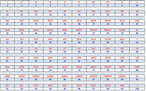 Roman Numerals Chart To 5000 Related Keywords Suggestions