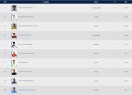 La Tabla De Goleo De La Liga Mx Previo A La Jornada 17 Del Cluasura 2018 As Mexico