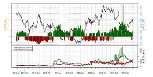 Gold Price Sentiment Reaches Extremes Ahead Of Nfp