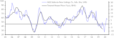 Teranet House Prices Sep Capital Economics