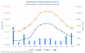 Weather for the next 7 days in southampton, in the unitary district of southampton in england. Southampton United Kingdom Weather 2021 Climate And Weather In Southampton The Best Time And Weather To Travel To Southampton Travel Weather And Climate Description