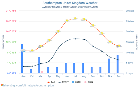 Southampton india and new zealand are taking on each other in the finals of wtc 2021 finals at southampton. Southampton United Kingdom Weather 2021 Climate And Weather In Southampton The Best Time And Weather To Travel To Southampton Travel Weather And Climate Description