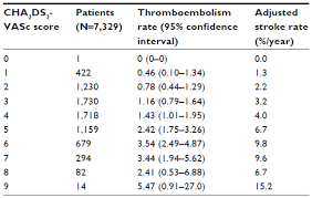 Image result for CHAD Score
