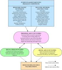 Runyan dk, shankar v, hassan f, hunter wm, jain d, paula cs, . Randomized Controlled Trial Of A Parenting Program To Reduce The Risk Of Child Maltreatment In South Africa Sciencedirect