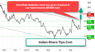 2 Stocks Which Have Given Breakout Worth Adding Indian
