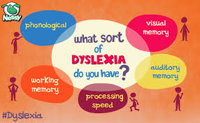 Poor spelling, difficulty reading, and difficulty with sounds of letter; Nessy On Twitter Dyslexia Dyslexia Resources Dyslexia Help