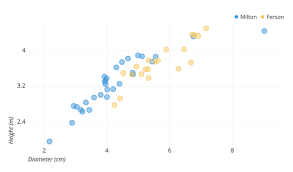 A Complete Guide To Scatter Plots Tutorial By Chartio