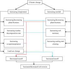 Impacts Of Climate Change On Water Erosion A Review