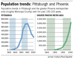 Phoenix Arizona Population Demographics Related Keywords